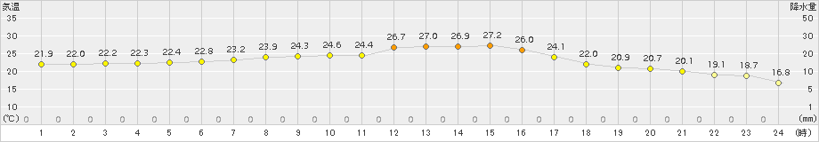 飯舘(>2015年09月02日)のアメダスグラフ