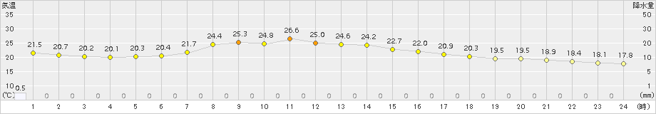 猪苗代(>2015年09月02日)のアメダスグラフ