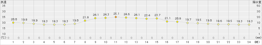 湯本(>2015年09月02日)のアメダスグラフ