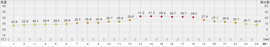 日立(>2015年09月02日)のアメダスグラフ