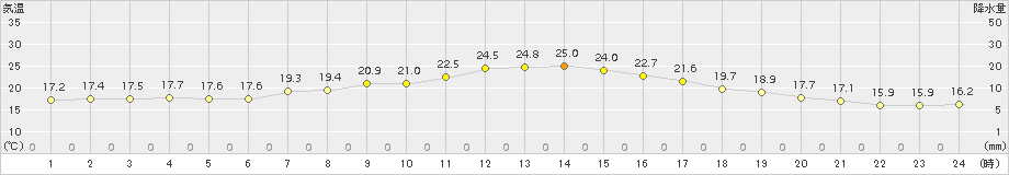 奥日光(>2015年09月02日)のアメダスグラフ