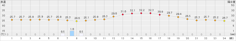 さいたま(>2015年09月02日)のアメダスグラフ