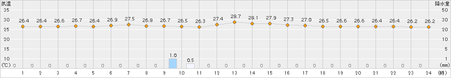 勝浦(>2015年09月02日)のアメダスグラフ