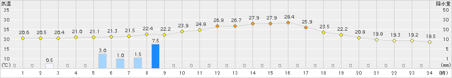 伊那(>2015年09月02日)のアメダスグラフ