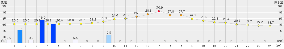 南信濃(>2015年09月02日)のアメダスグラフ