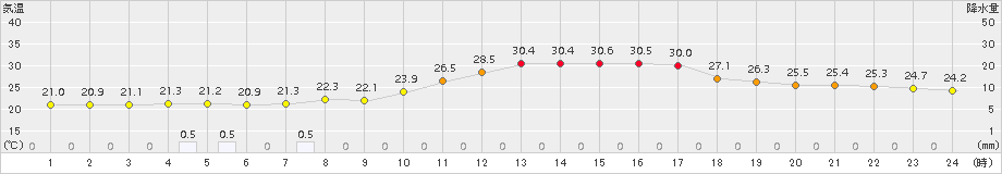 勝沼(>2015年09月02日)のアメダスグラフ