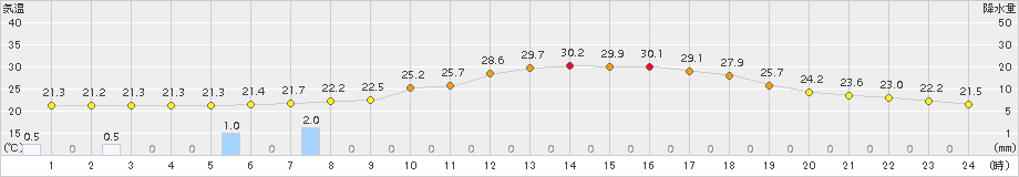 切石(>2015年09月02日)のアメダスグラフ