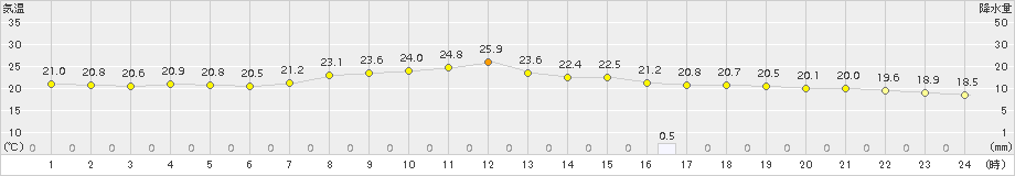 安塚(>2015年09月02日)のアメダスグラフ