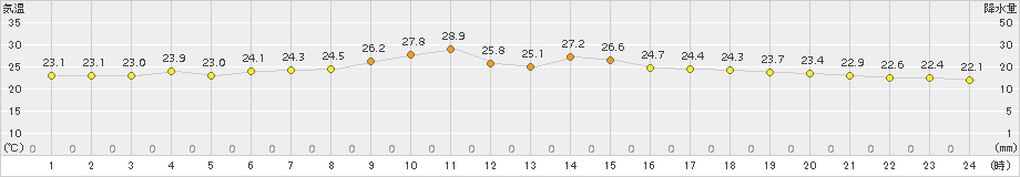 糸魚川(>2015年09月02日)のアメダスグラフ