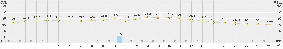 氷見(>2015年09月02日)のアメダスグラフ