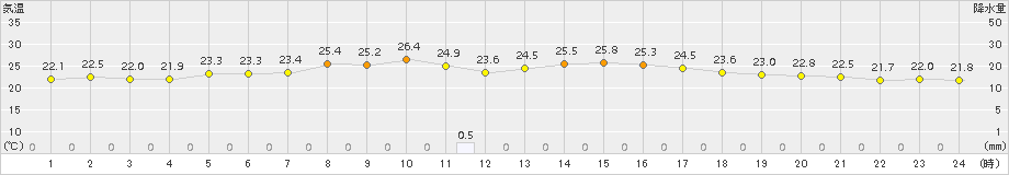 伏木(>2015年09月02日)のアメダスグラフ