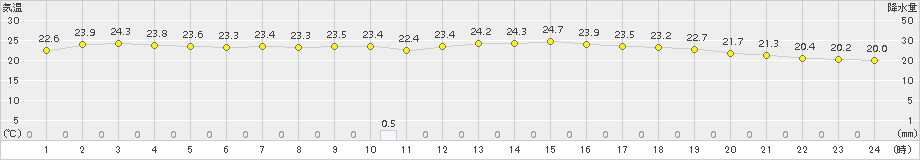 かほく(>2015年09月02日)のアメダスグラフ