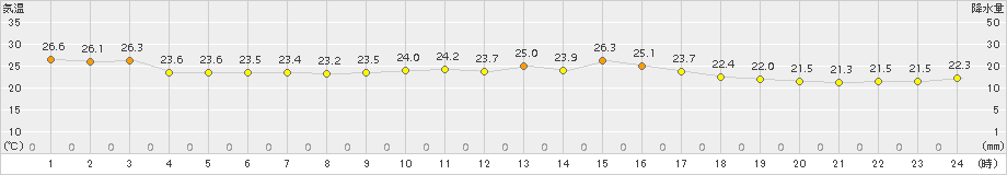 越廼(>2015年09月02日)のアメダスグラフ