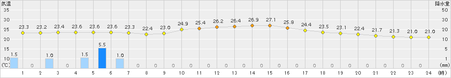今津(>2015年09月02日)のアメダスグラフ