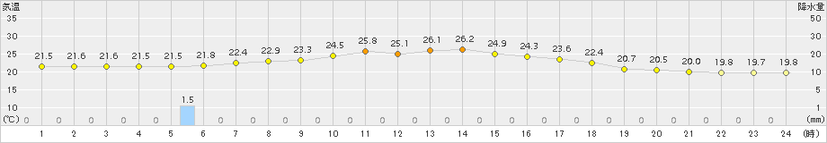 信楽(>2015年09月02日)のアメダスグラフ