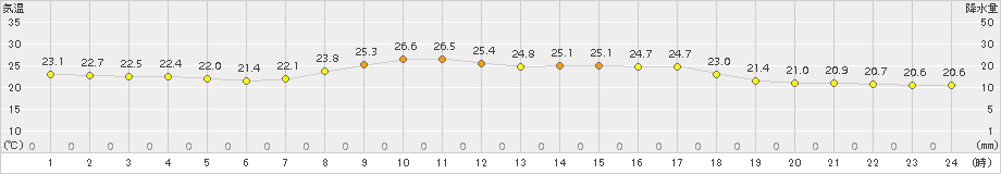 近永(>2015年09月02日)のアメダスグラフ