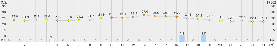厳原(>2015年09月02日)のアメダスグラフ