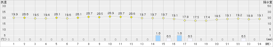 雲仙岳(>2015年09月02日)のアメダスグラフ