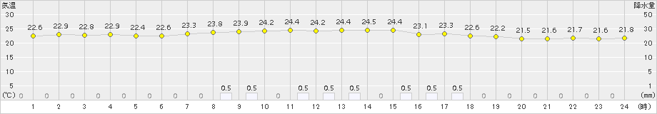 口之津(>2015年09月02日)のアメダスグラフ