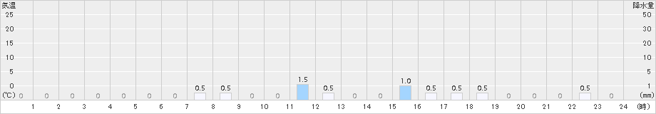 山都(>2015年09月02日)のアメダスグラフ