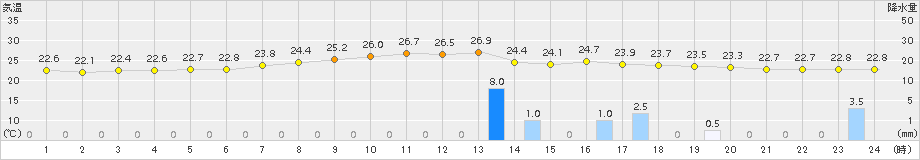 喜入(>2015年09月02日)のアメダスグラフ