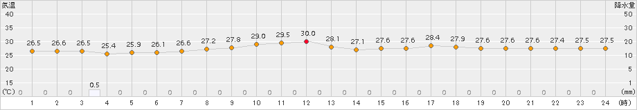 宮城島(>2015年09月02日)のアメダスグラフ