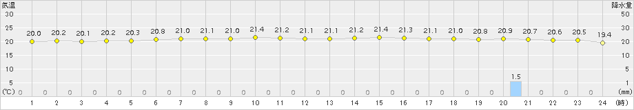 神恵内(>2015年09月03日)のアメダスグラフ