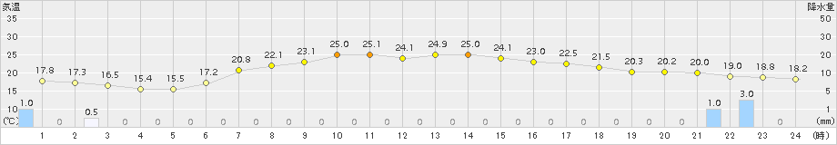 興部(>2015年09月03日)のアメダスグラフ