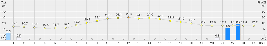 西興部(>2015年09月03日)のアメダスグラフ