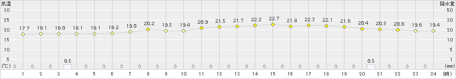 網走(>2015年09月03日)のアメダスグラフ