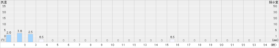 仁頃山(>2015年09月03日)のアメダスグラフ