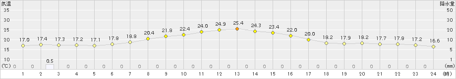 厚床(>2015年09月03日)のアメダスグラフ