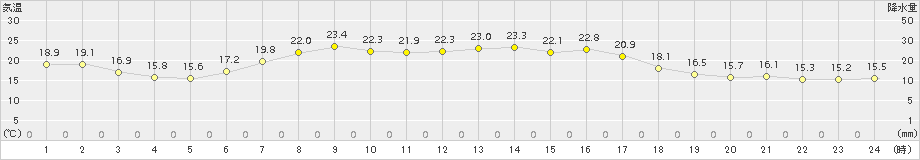 白糠(>2015年09月03日)のアメダスグラフ