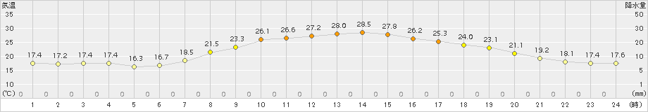 足寄(>2015年09月03日)のアメダスグラフ