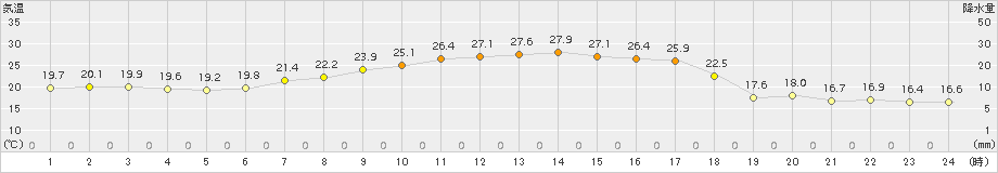 糠内(>2015年09月03日)のアメダスグラフ