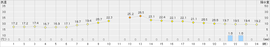 飯舘(>2015年09月03日)のアメダスグラフ