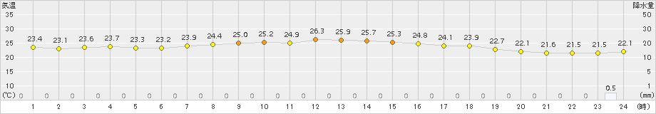 日立(>2015年09月03日)のアメダスグラフ