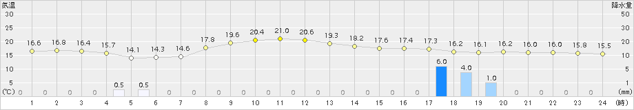 草津(>2015年09月03日)のアメダスグラフ