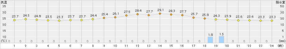 熊谷(>2015年09月03日)のアメダスグラフ