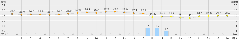 三宅島(>2015年09月03日)のアメダスグラフ