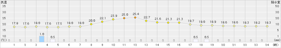 信濃町(>2015年09月03日)のアメダスグラフ