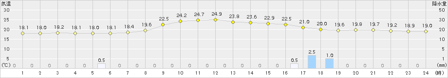 佐久(>2015年09月03日)のアメダスグラフ