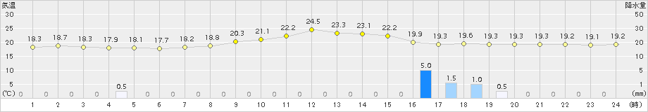 伊那(>2015年09月03日)のアメダスグラフ