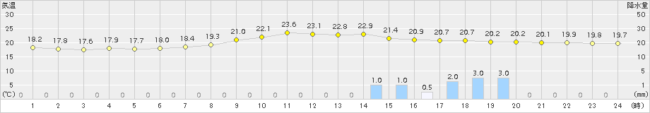 南信濃(>2015年09月03日)のアメダスグラフ