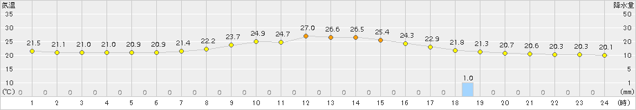 大月(>2015年09月03日)のアメダスグラフ