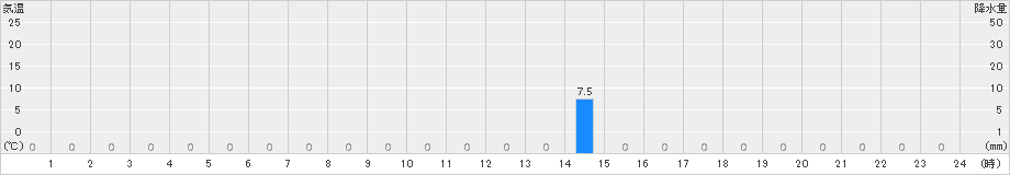 笠取山(>2015年09月03日)のアメダスグラフ