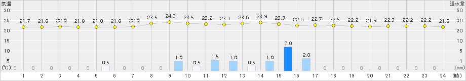 粥見(>2015年09月03日)のアメダスグラフ