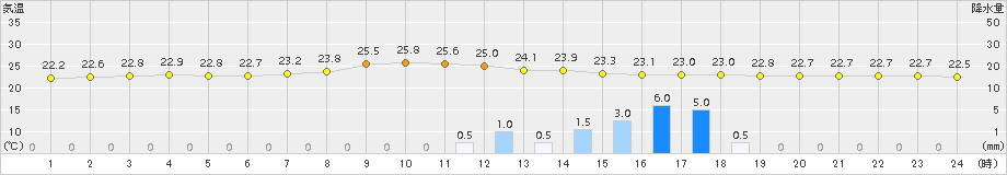 南伊勢(>2015年09月03日)のアメダスグラフ