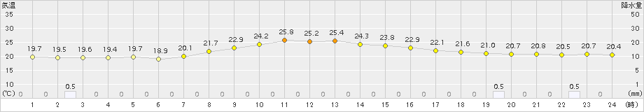 上市(>2015年09月03日)のアメダスグラフ
