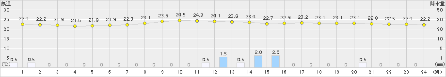 大津(>2015年09月03日)のアメダスグラフ